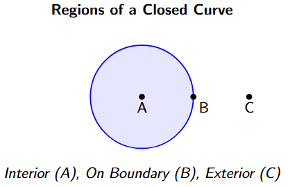 A simple closed curve with Point A in the interior, Point C in the exterior, and Point B on the boundary.